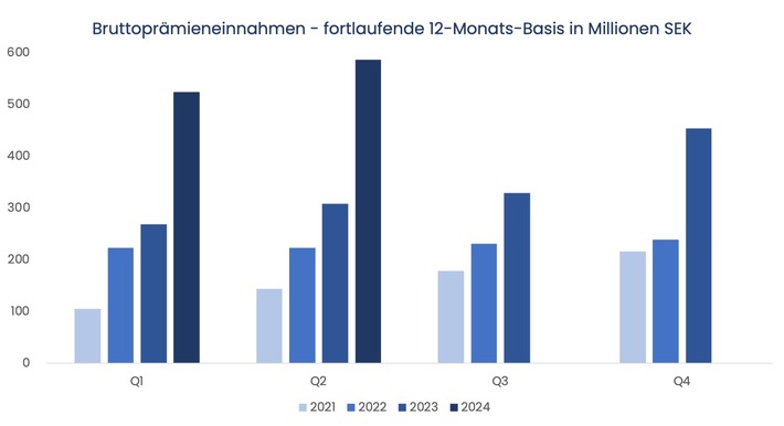 Break-even in Sicht: Schwedisches InsurTech EIR erreicht Profitabilität nach erfolgreicher Marktexpansion