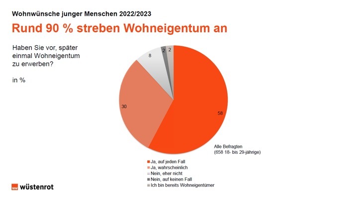 Die Generation Z wünscht sich ein eigenes Haus mit schnellem Internet / Weiterer Text über ots und www.presseportal.de/nr/77326 / Die Verwendung dieses Bildes für redaktionelle Zwecke ist unter Beachtung aller mitgeteilten Nutzungsbedingungen zulässig und dann auch honorarfrei. Veröffentlichung ausschließlich mit Bildrechte-Hinweis.