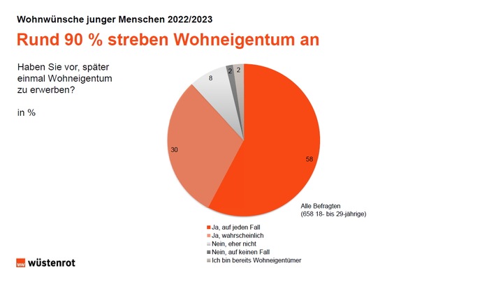 Die Generation Z wünscht sich ein eigenes Haus mit schnellem Internet