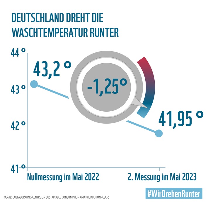Infografik_Kaelter Waschen_Ergebnis.jpg