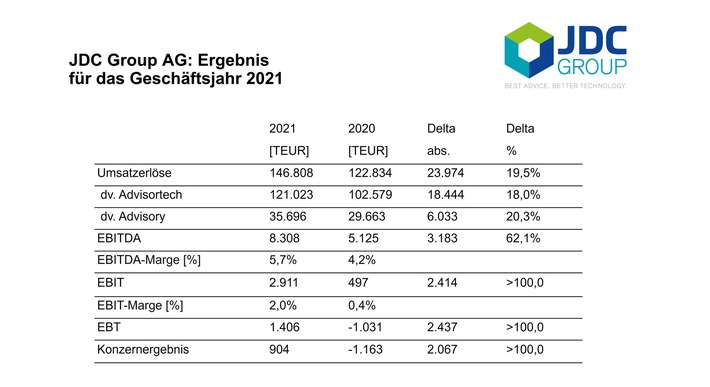 Pressemitteilung: JDC Group AG bestätigt positive vorläufige Zahlen 2021 ohne Abweichung