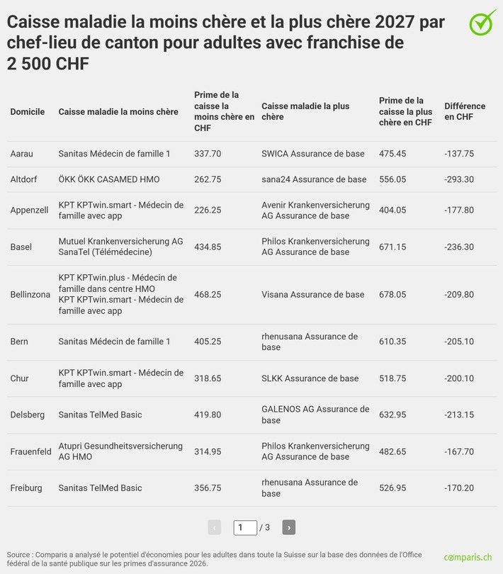 Communiqué de presse : Près de 200 000 personnes pourront réduire la charge de leurs primes maladie de 40 % ou plus en 2027