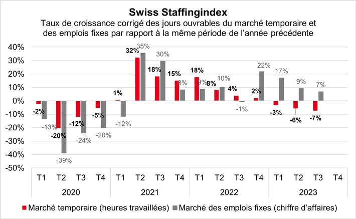 Swiss Staffingindex: le marché temporaire en recul de presque huit pour cent
