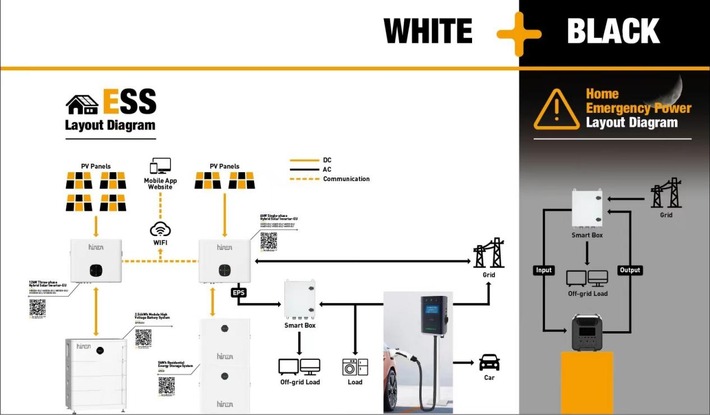 HINEN &#039;White+Black&#039; Lösung - Neue Smart Box und ES100 Energy Storage Systeme beeindrucken auf der Smarter E Europe 2023