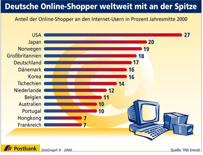 Deutsche Online-Shopper weltweit mit an der Spitze