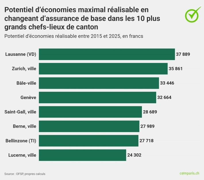 En changeant de caisse maladie en 2015, il  aurait été possible d’économiser plus de 35 000 francs d’ici fin 2025