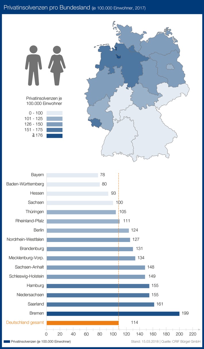 Schuldenbarometer 2017: Privatinsolvenzen sinken um 6,8 Prozent / Bremen und Saarland Insolvenzhochburgen