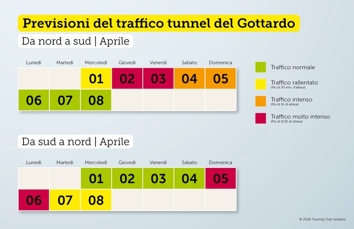 Il traffico pasquale si dirige verso sud