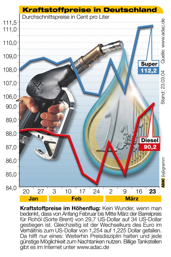 ADAC-Grafik: Aktuelle Kraftstoffpreise in Deutschland