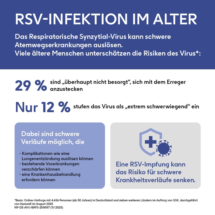 Risikogruppe ohne Risikogefühl: Etwa jeder dritte gefährdete Erwachsene über 50 nimmt RSV auf die leichte Schulter