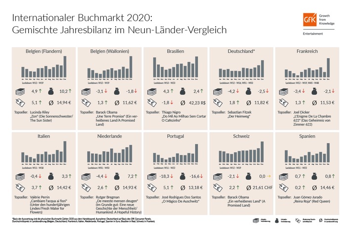 Internationale Buchmärkte 2020 mit gemischter Jahresbilanz