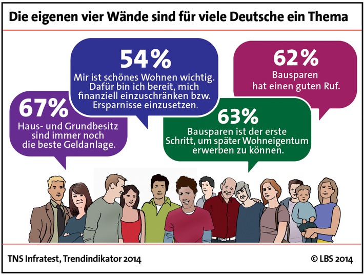 Mehrheit der Deutschen ist vom Bausparen überzeugt (FOTO)