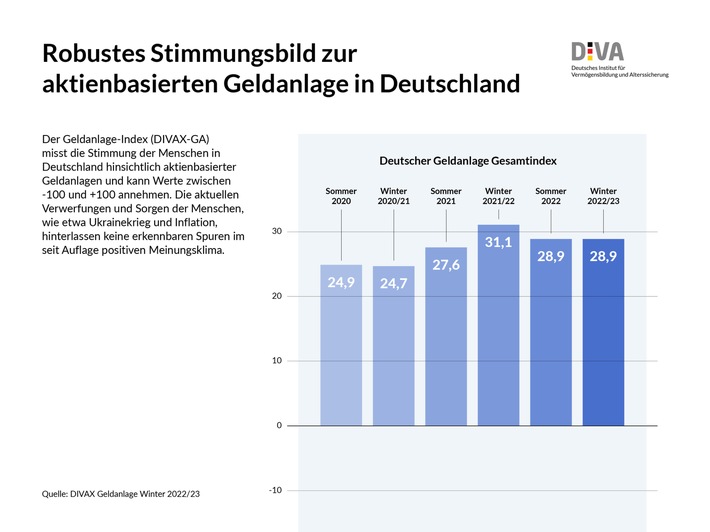 Deutscher Geldanlage-Index Winter 2022/23 (DIVAX-GA) / Aktienkultur in Deutschland weiter auf dem Vormarsch