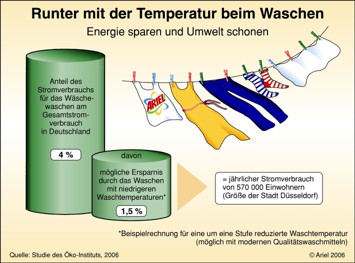 Ganz einfach zu Hause Energie sparen und ewas für die Umwelt tun