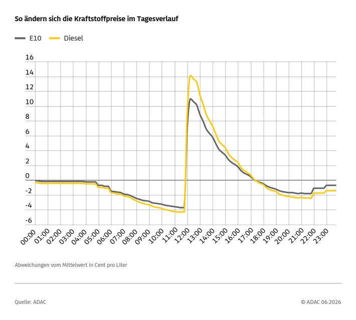 Preisdifferenz beim Tanken so groß wie nie zuvor / ADAC wertet Tagesverlauf der Kraftstoffpreise im Mai aus / Preisniveau seit Einführung des Österreich-Modells insgesamt gestiegen