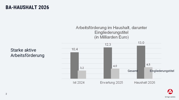 BA-Haushalt 2026: Wirksame Investitionen für schnellen Schub bei wirtschaftlicher Erholung // BA-Presseinfo Nr. 46