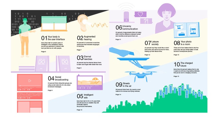 Ericsson ConsumerLab-Report / 10 Hot Consumer Trends 2018: Technologie wird menschlich (FOTO)