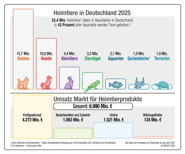 Der Deutsche Heimtiermarkt 2025 / Umsätze bleiben auf hohem Niveau - Heimtiere in 43 Prozent der Haushalte
