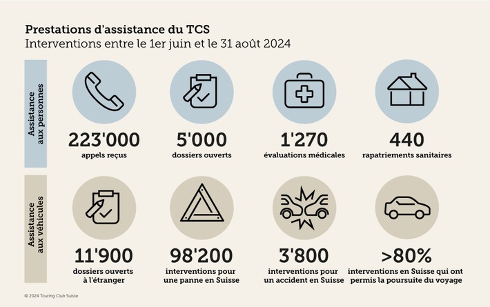 Vacances estivales 2024 : un été intense pour le TCS