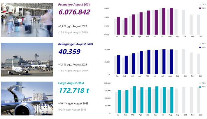 Fraport-Verkehrszahlen im August 2024: Aufkommen von Passagieren und Cargo wächst weiter