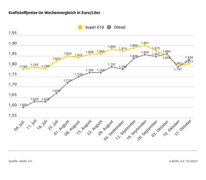 Tanken schon wieder teurer / Vor allem der Dieselpreis steigt im Wochenvergleich / Rohölpreis um rund fünf US-Dollar höher