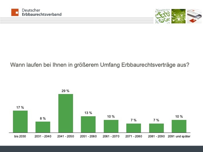 Ablaufende Erbbaurechte sorgen für Gesprächsbedarf