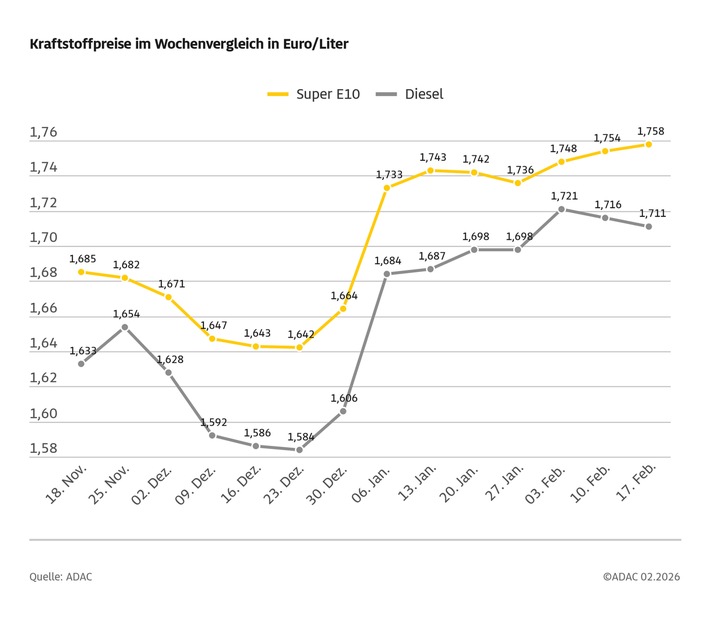 Kraftstoffpreise nur wenig verändert / Preis für einen Liter Super E10 steigt im Wochenvergleich um 0,4 Cent / Diesel um 0,5 Cent günstiger / Ölpreis sinkt um rund zwei US-Dollar