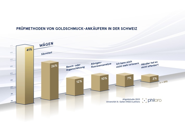 Über zwei Drittel der Schweizerinnen und Schweizer besitzen Schmuckstücke aus Gold / Unpräzise Analysemethoden: Beim Altgold-Verkauf lässt sich mehr herausholen