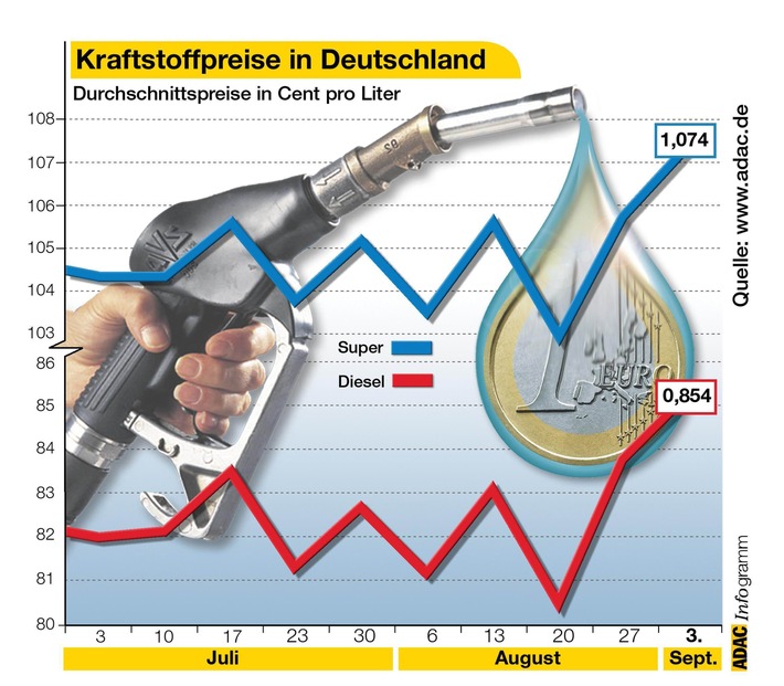 Kraftstoffpreise in Deutschland