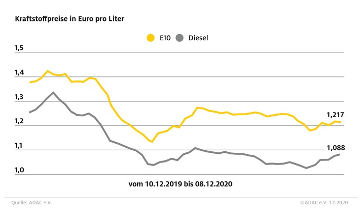 Benzin etwas billiger, Diesel teurer / ADAC: Preise für beide Sorten nähern sich um gut einen Cent an