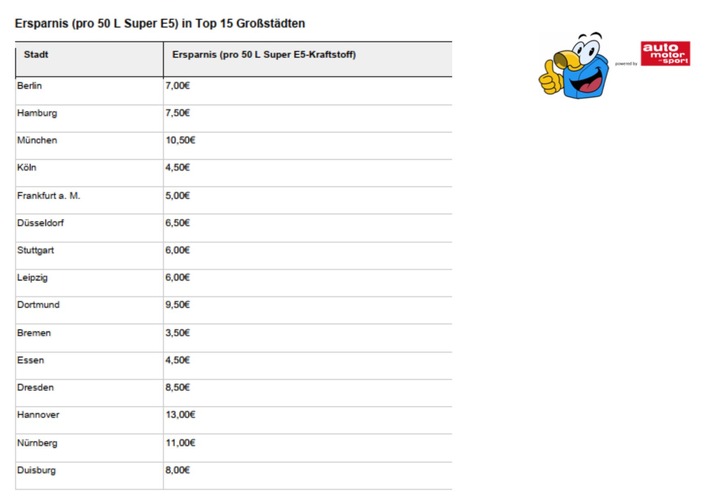 Tagesaktuelle mehr-tanken Analyse / Tanken in der Stadt: Große Einsparpotenziale innerhalb der Metropolen - vergleichen lohnt sich