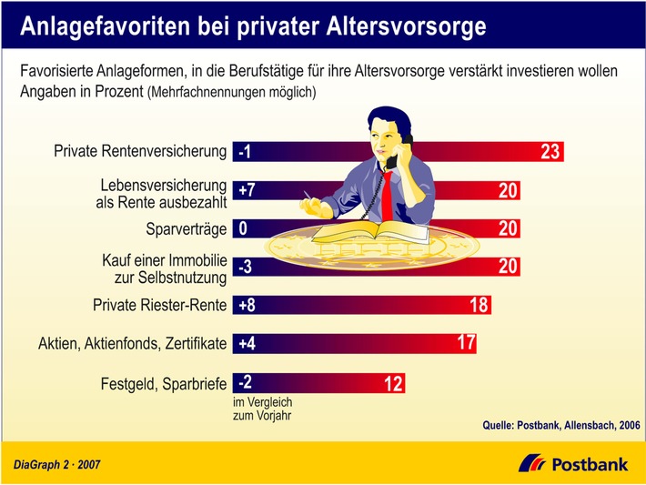 Anlagefavoriten bei privater Altervorsorge