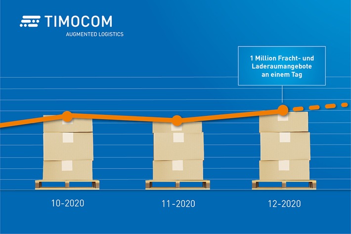 1 Million Angebote an einem Tag: Frachtenbörse von TIMOCOM erreicht erneut Rekordwert