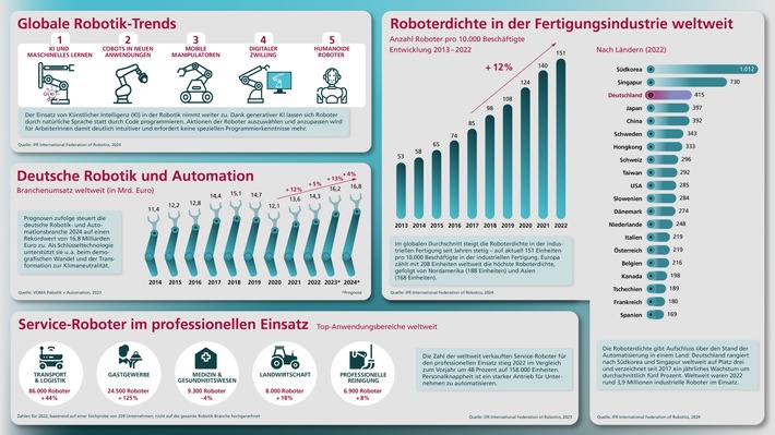 KI-gesteuerte Roboter: Plattform zeigt Potenzial und Grenzen