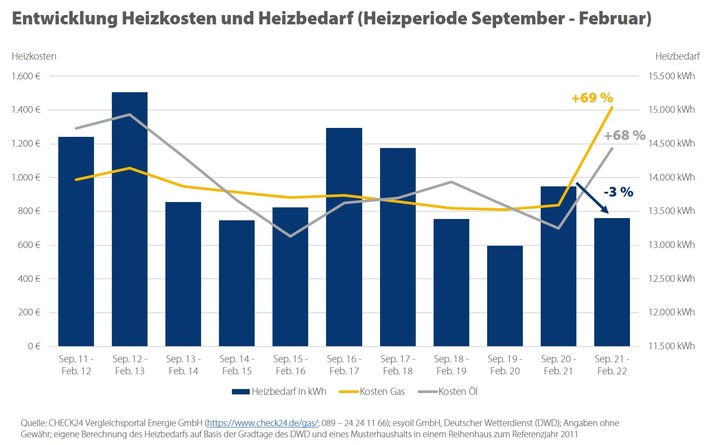 Heizkosten deutlich gestiegen - trotz mildem Wetter