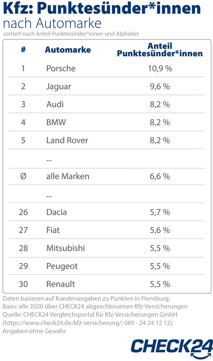 Kfz-Versicherung: Porsche-Fahrer*innen haben am häufigsten Punkte
