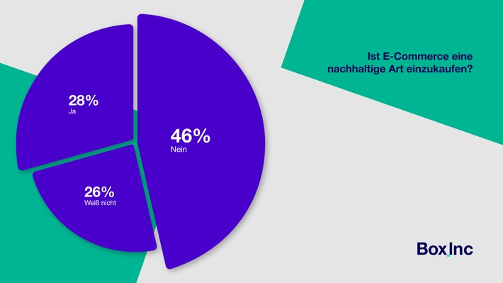 Studie von Box Inc / Deutsche glauben nicht an nachhaltigen Onlinehandel