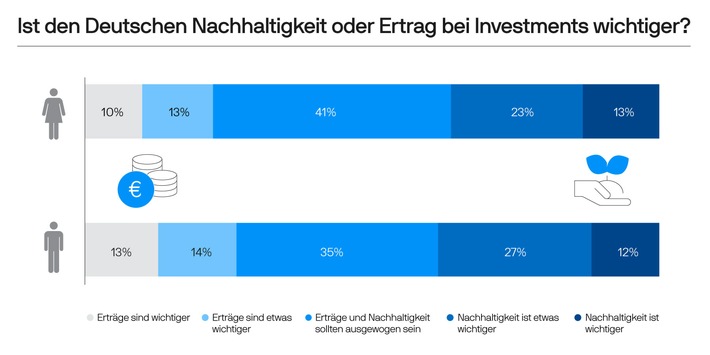 Studie von J.P. Morgan Asset Management: Fast drei Viertel der Deutschen investieren bereits nachhaltig