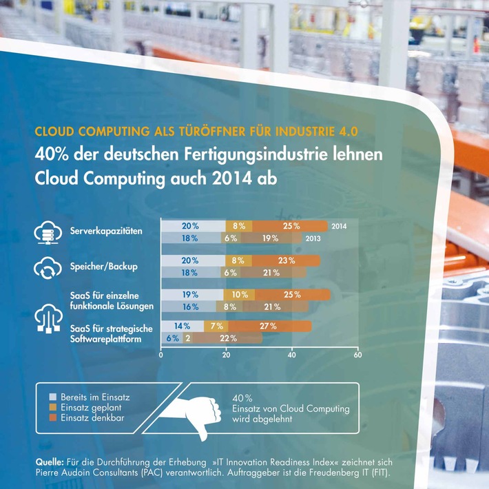 Mittelständische Fertigungsindustrie verkennt noch immer Potenzial der Cloud (FOTO)