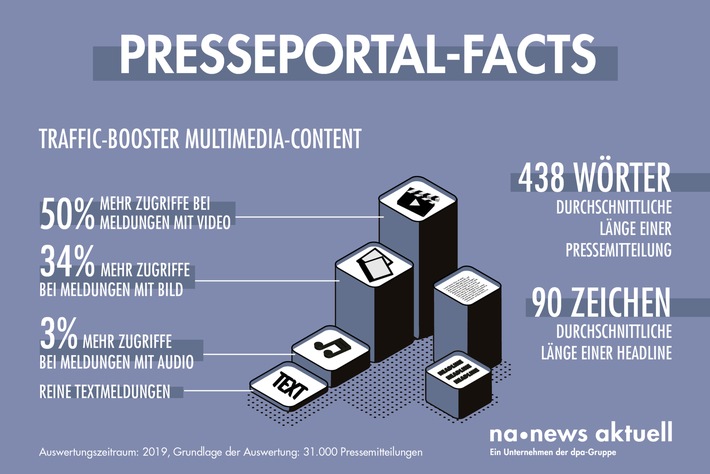90 Zeichen, 438 Wörter, 33 Prozent: PR-Fakten zur Pressemitteilung