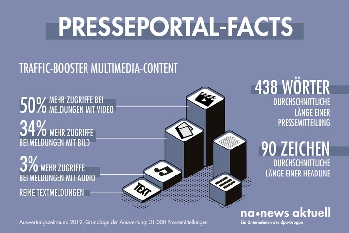 Die deutsche Pressemitteilung setzt sich aus einer Headline von durchschnittlich 90 Zeichen und 438 Wörtern zusammen. Beinhaltet eine Meldung Multi-Media-Material, steigern sich die Zugriffe um 33 Prozent im Vergleich zu einer reinen Textmeldung. Weiterer Text über ots und www.presseportal.de/nr/6344 / Die Verwendung dieses Bildes ist für redaktionelle Zwecke honorarfrei. Veröffentlichung bitte unter Quellenangabe: "obs/news aktuell GmbH"