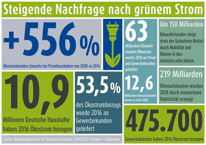 Neue Studie "Ökostrom 2025": Verbraucher beschleunigen die Energiewende