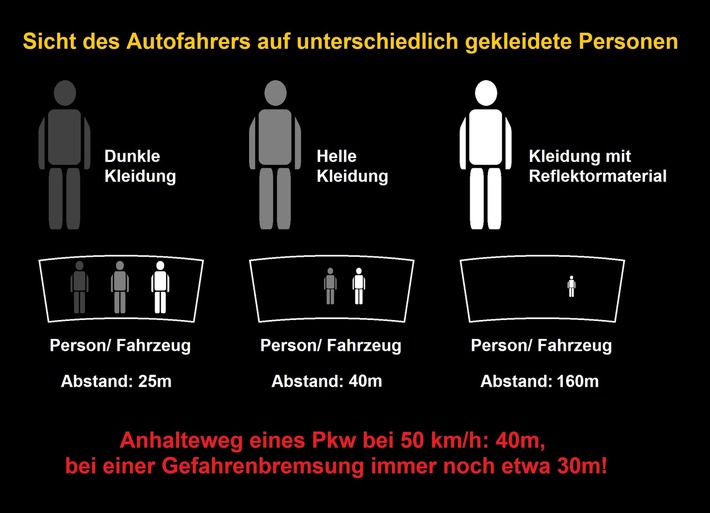 POL-GM: 101019-906:  Die dunkle Jahreszeit beginnt - schützen Sie sich als Fußgänger durch reflektierende Kleidungsstücke