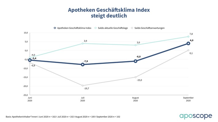 Apothekenbarometer von aposcope / Nach Durststrecke: Apotheken erwarten bessere Geschäftslage