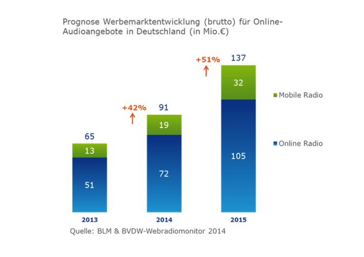 Das Ohr am Netz: Markt für Audio-Werbung im Internet verdoppelt sich bis 2015 / BLM &amp; BVDW-Webradiomonitor: Steigende Abrufzahlen stimmen positiv