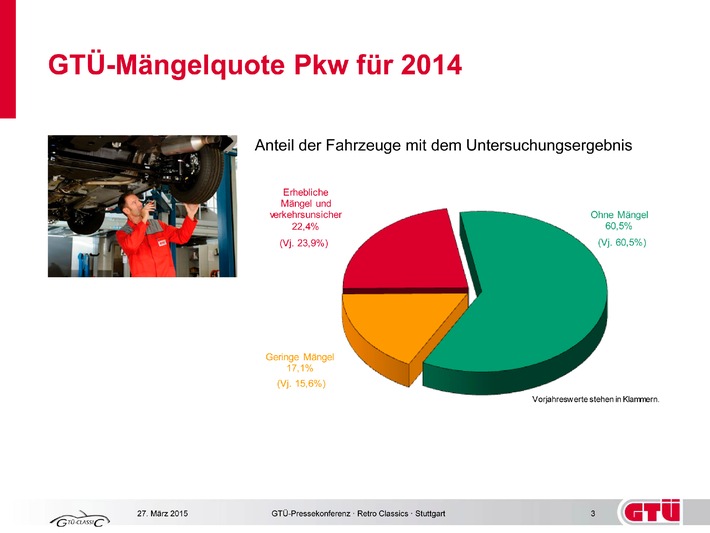 GTÜ-Report: Pkw-Mängel verharren auf hohem Niveau