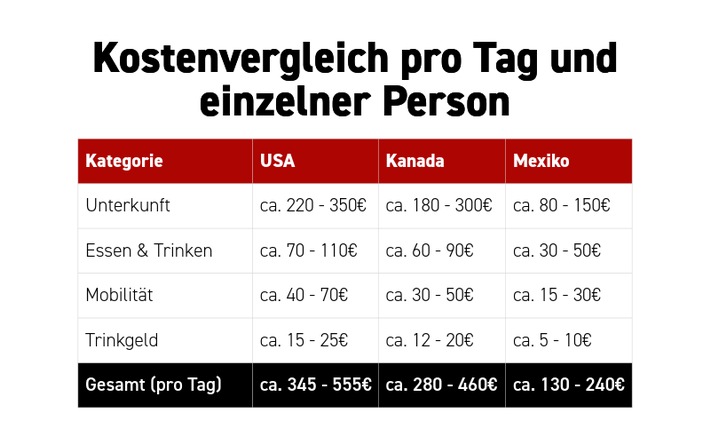 Drei Länder, drei Preiswelten: Wo deutsche Fans vor Ort am meisten WM für ihr Geld bekommen