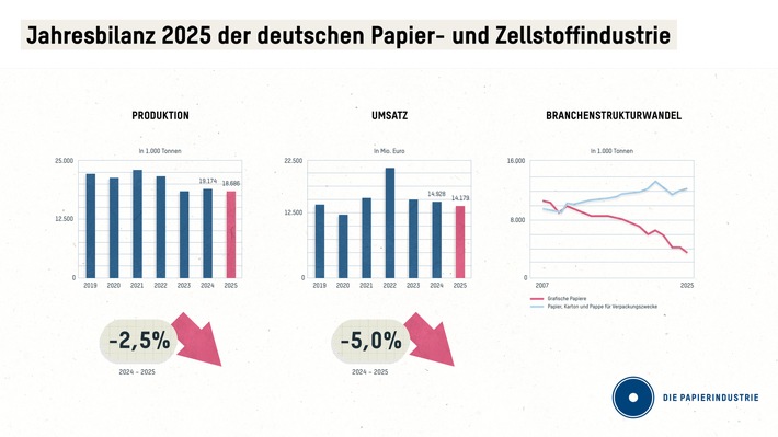 Papierindustrie 2025 weiter unter Druck: Produktion, Absatz und Umsatz rückläufig