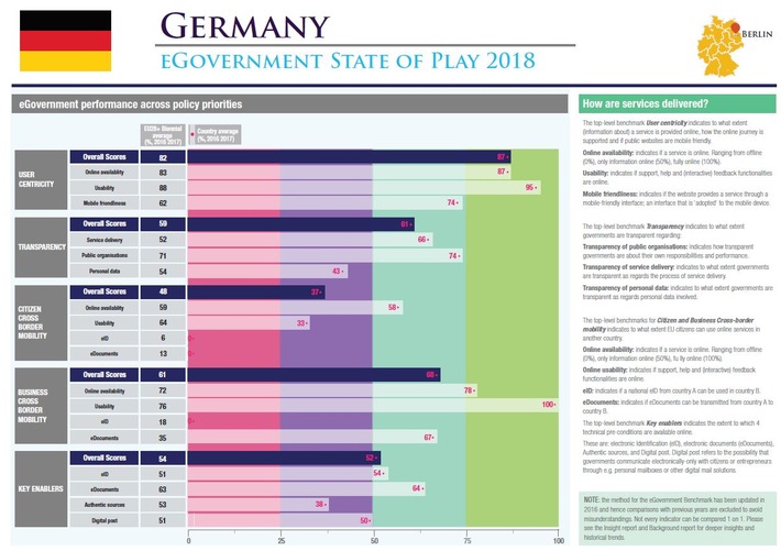 EU eGovernment Benchmark 2018: Umgang mit personenbezogenen Daten entscheidend für Zukunft des eGovernment (FOTO)