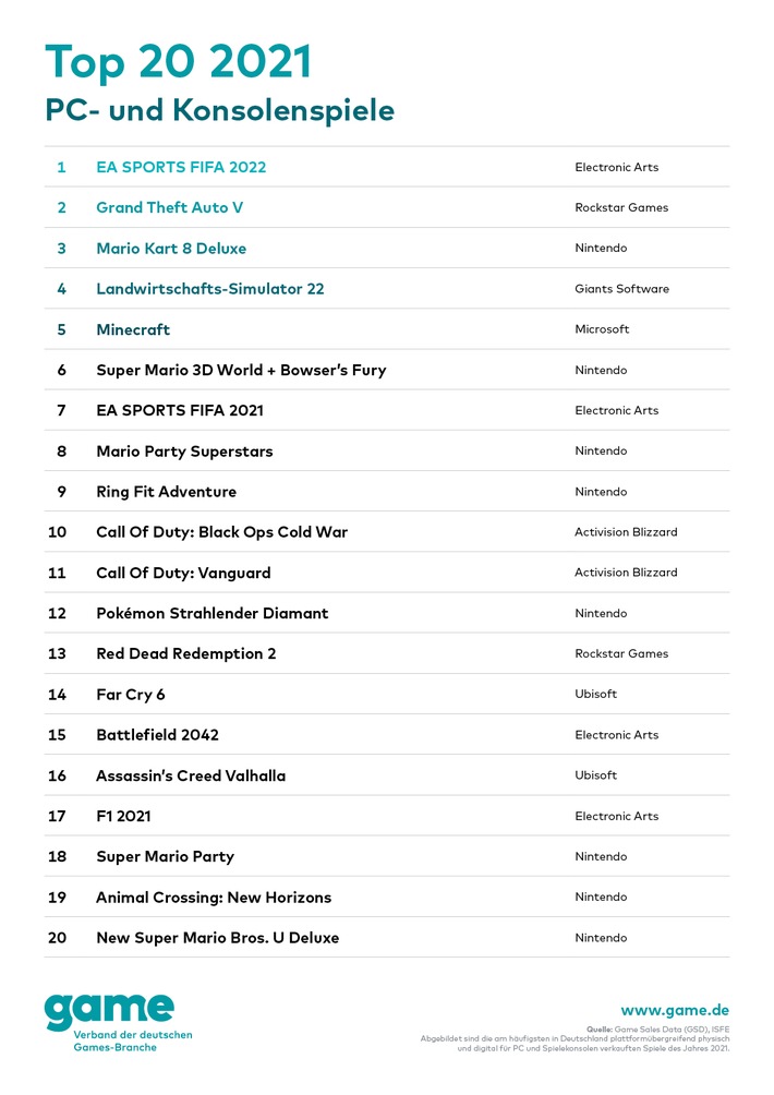 Das sind die erfolgreichsten PC- und Konsolenspiele 2021 in Deutschland